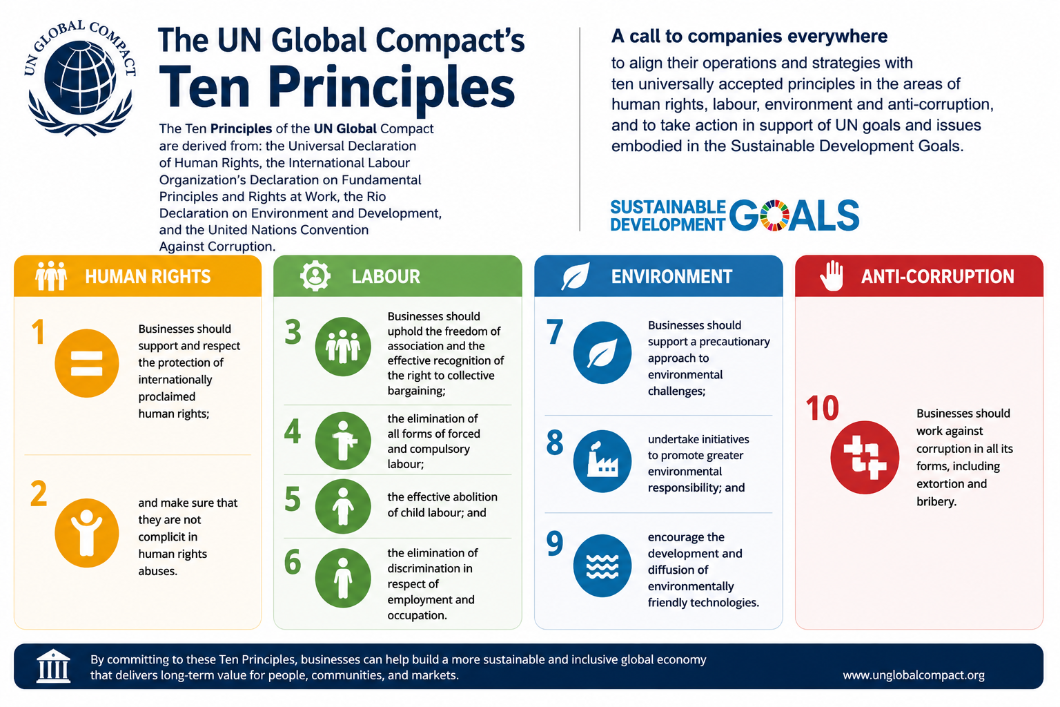 UN Global Compact Ten Principles human rights labour environment anti-corruption framework sustainable development goals